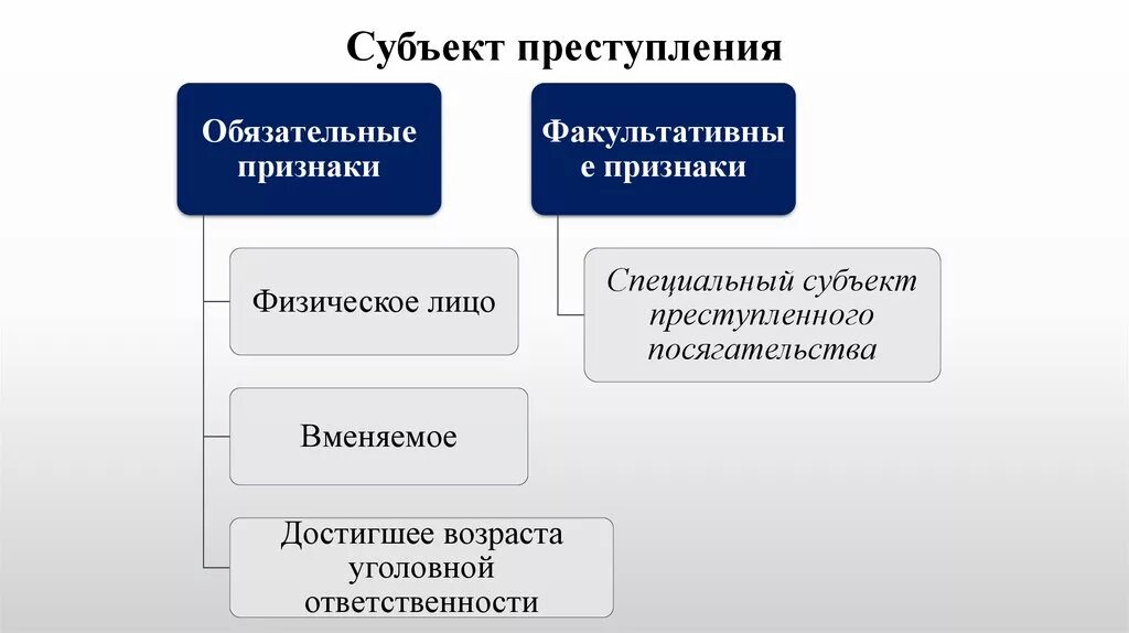 Понятие и признаки субъекта в уголовном праве.