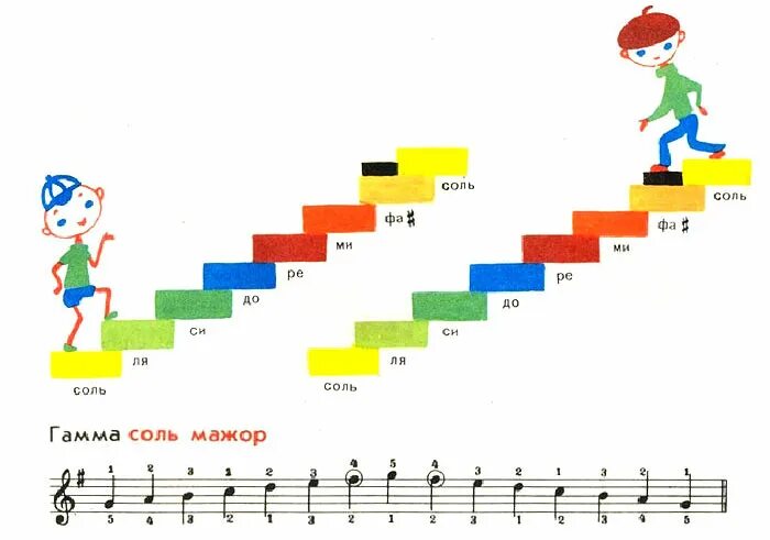 Гамма звукоряд соль мажор. Гамма соль мажор ступени. Соль мажор гамма Ноты и ступени. Гамма соль мажор гамма соль мажор. Шагать звук