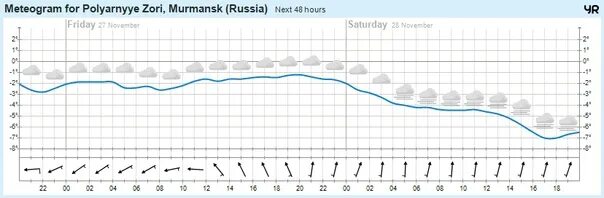 Погода в Оленегорске на завтра. Прогноз погоды на 3 дня норвежский сайт