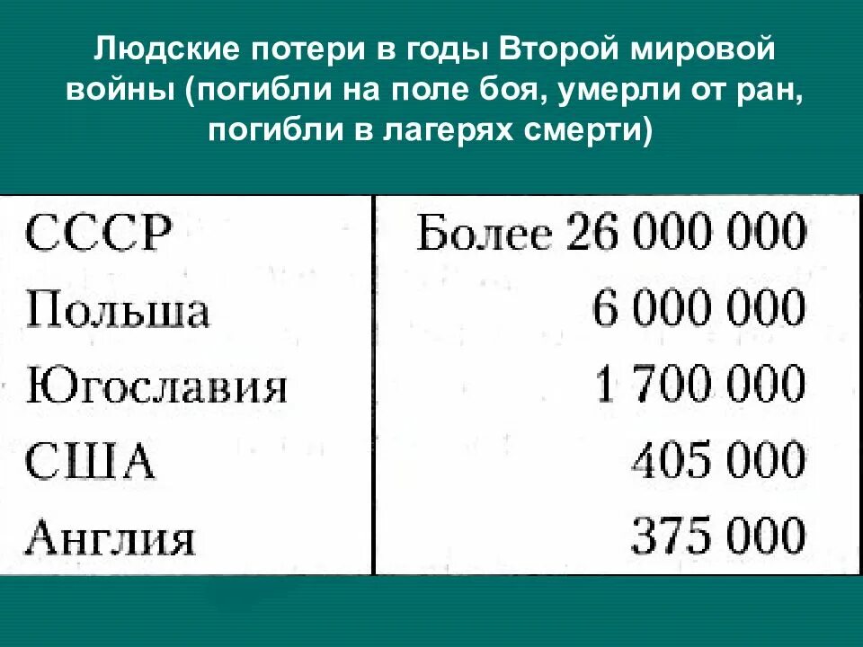 Сколько погибло немецких. Сколько людей погибло во второй мировой войне. Сколько людей погибло во 2 мировой войне. Количество погибших людей во второй мировой войне. Потери немцев во 2 мировой войне.