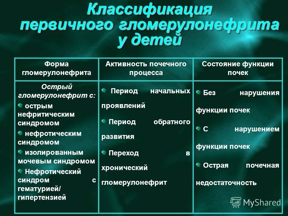 Острый гломерулонефрит классификация. Диагностика хронического гломерулонефрита клинические рекомендации. Острый гломерулонефрит синдромы классификация. Классификация первичных гломерулонефритов у детей.