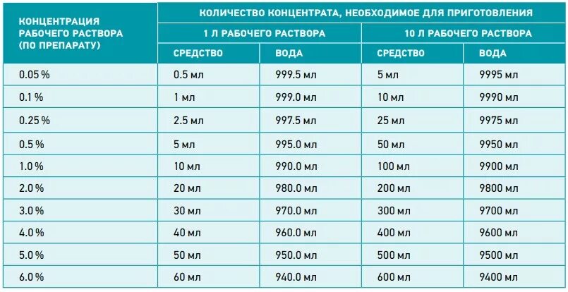 Приготовление рабочих дезрастворов. Приготовление рабочих растворов. Таблица приготовления рабочих растворов. Приготовление рабочих растворов ДЕЗ раствор. 3 раствор сколько в мл