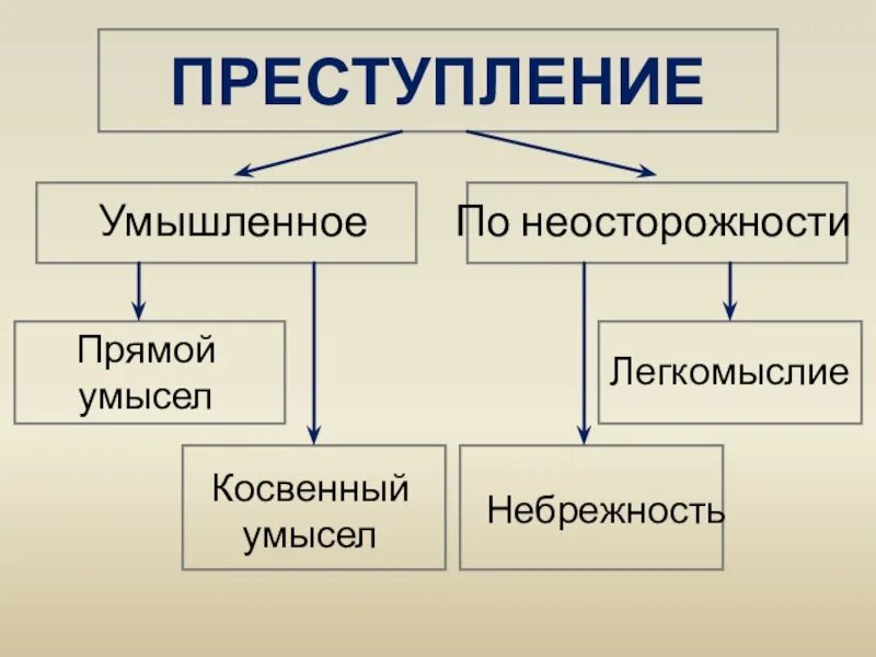 Формы косвенного умысла. Прямой косвенный умысел легкомыслие и небрежность. Умышленное преступление. Умышленные правонарушения. Умысел прямой косвенный небрежность неосторожность.