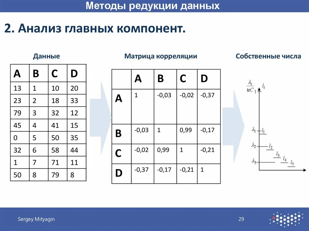 Матрица данных. Матрицы анализа данных. Матрица факторных нагрузок. Корреляционная матрица данных.