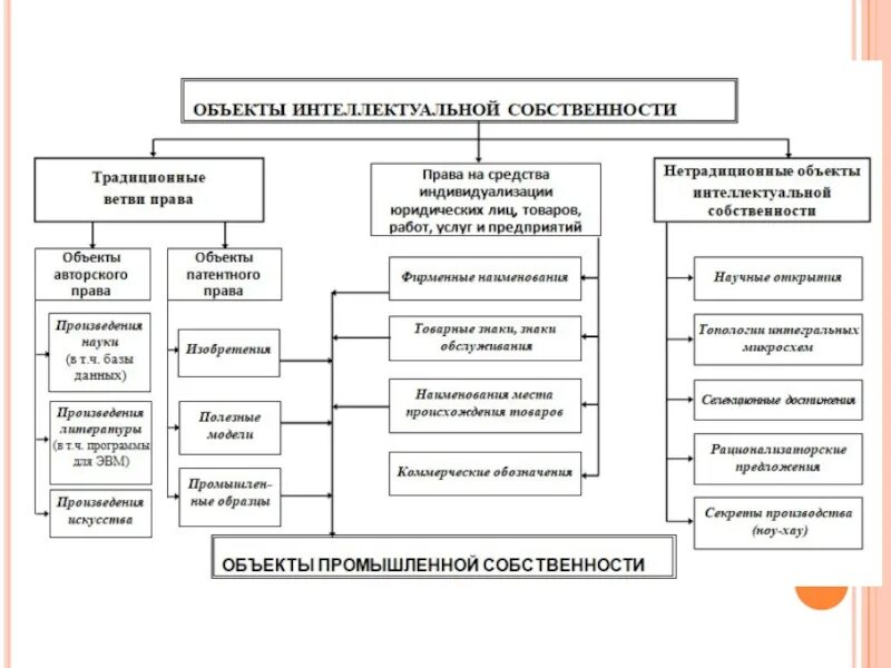 2 правовое регулирование интеллектуальной собственности. Признаки интеллектуальной собственности схема. Интеллектуальная собственность РФ таблица. Сравнительная таблица объектов интеллектуальной собственности.