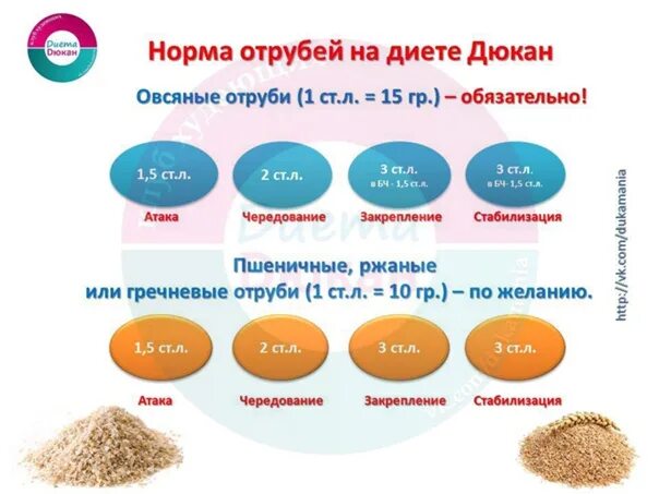 Отруби норма. Норма отрубей Дюкан. Дюкан норма отрубей на атаке. Норма отрубей на дюкане. Диета по Дюкану.