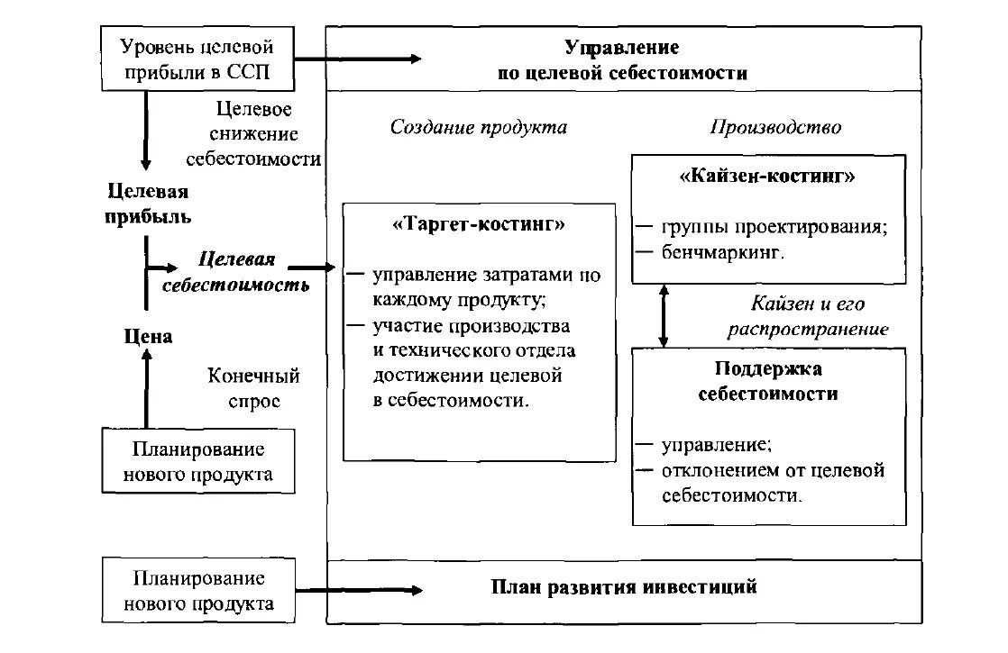 Таргет костинг и Кайзен костинг. Принципы системы Кайзен-костинг. Кайдзен в системе управления затратами. Кайзен костинг и таргет-костинг схема. Целевые расходы организации