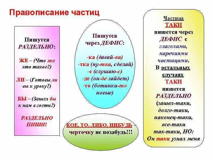 Правописание служебных частей речи частиц. Правописание служебных слов предлогов частиц союзов. Слитное и раздельное правописание частиц. Служебные части речи. Правописание союзов и частиц. Правописание предлогов и союзов 7