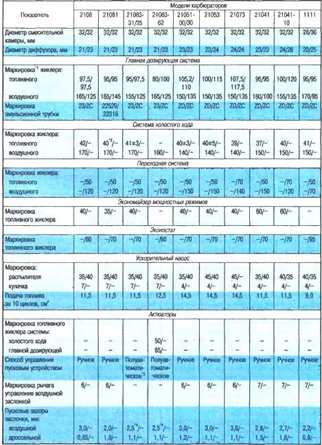 Солекс 21083 какие жиклеры. Таблица жиклёров карбюратора солекс 2108. Таблица жиклёров карбюратора солекс 21083. Таблица карбюратора солекс 21083. Таблица жиклёров карбюратора солекс.