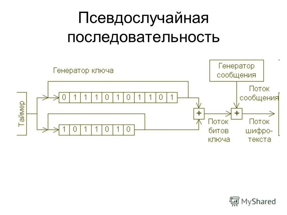 Генерация случайных последовательностей. Псевдослучайная последовательность. генератор псевдослучайной последовательности. генерация псевдослучайных последовательностей. период псевдослучайной последовательности.