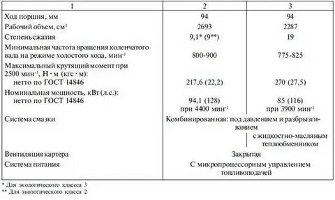 Сколько масла заливается в уаз 409 двигатель