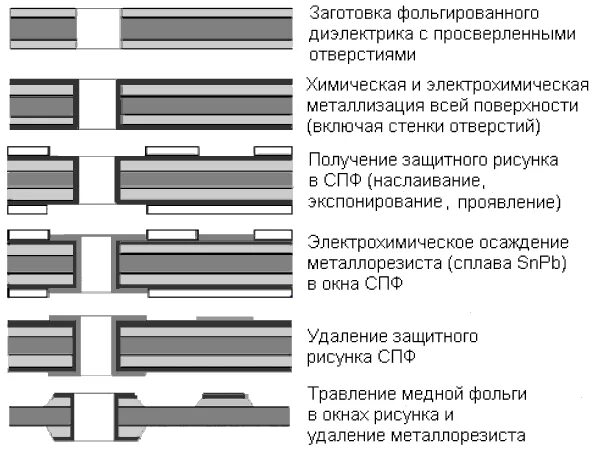 Способы изготовления печатных. Тентинг метод изготовления печатных плат. химический метод изготовления печатных плат схема. комбинированный метод изготовления печатных плат технология. электрохимический метод изготовления печатных плат.