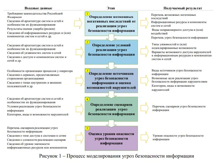 Процесс моделирования угроз безопасности информации. Моделирование угроз информационной безопасности. Модели реализации угрозы безопасности информации. Этапы оценки угроз безопасности информации. Угрозы безопасности при работе с большими данными