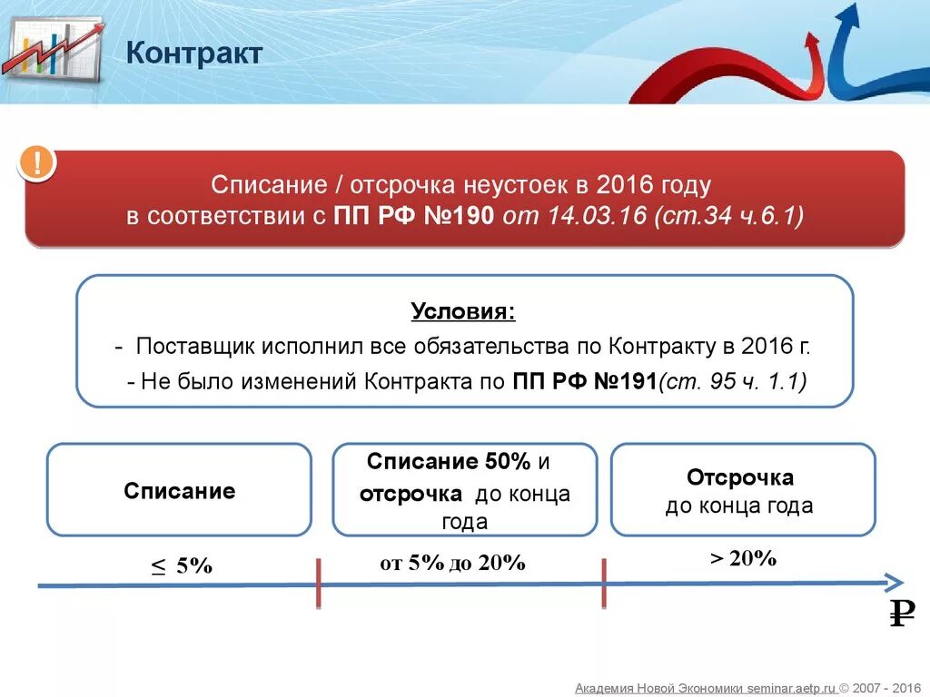 Списание по контрактам