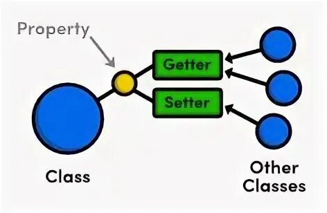 Геттеры и сеттеры. Геттеры и сеттеры в java. геттеры и сеттеры в с++. сеттер java.