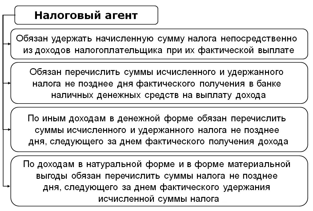 Порядок исчисления НДФЛ В бюджет. Порядок исчисления налога на доходы физических лиц. Порядок исчисления и уплаты налога на прибыль. Функции налогового агента.