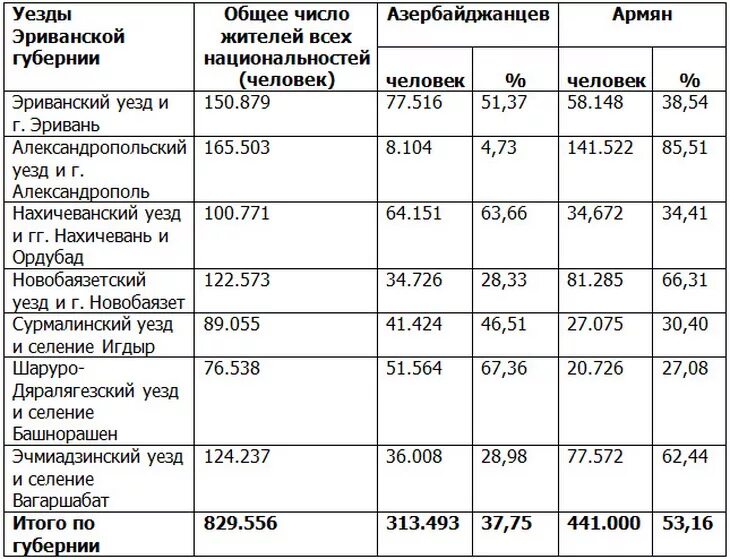 Сколько армян в россии 2024. Численность азербайджанцев. Численность азербайджанцев в России. Численность проживающих азербайджанцев в России. Азербайджанцы в России численность 2020.