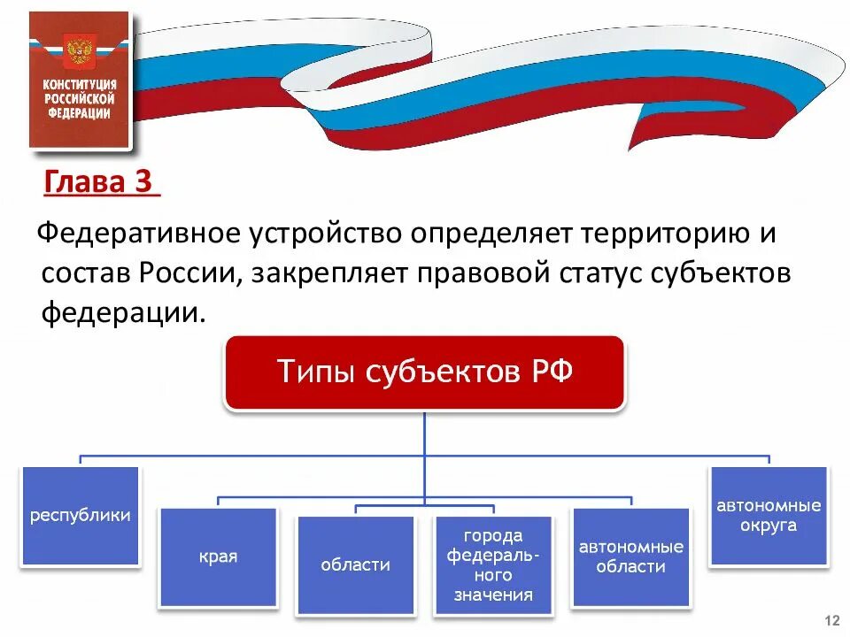 Конституция глава 3 федеративное устройство. Федеральное устройство в главе 3 Конституции РФ. Схема 3 главы Конституции РФ. Схема типы субъектов РФ по Конституции РФ глава 3.