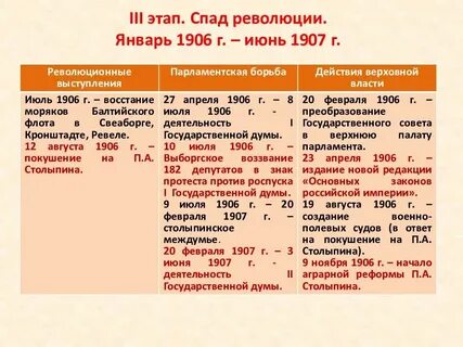 Революция 1905 1907 предпосылки основные события