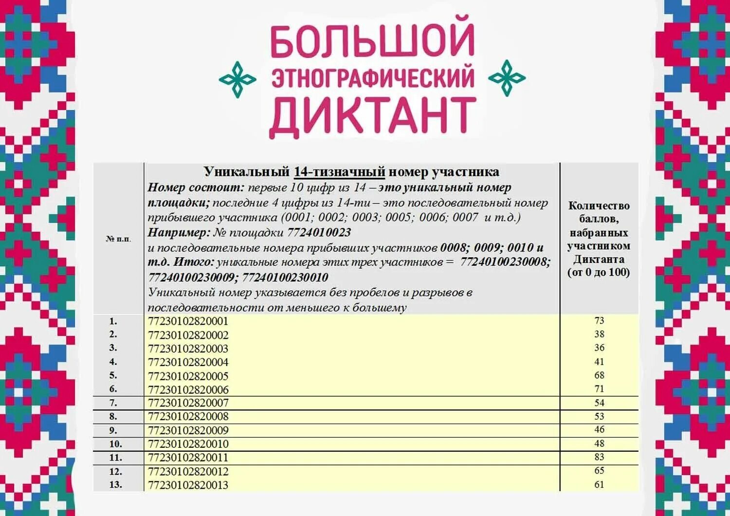 19 ноября диктант 2023. Этнографический диктант. Большой этнографический диктант Результаты. Этнографический диктант итоги. Большой этнографический диктант ответы для детей.