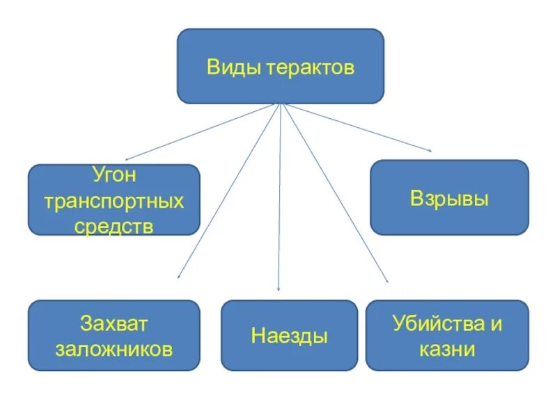 Методы осуществления террористических актов. Разновидности терактов. Виды терроризма. Виды террористических актов и способы их осуществления. Виды террористических Акто.