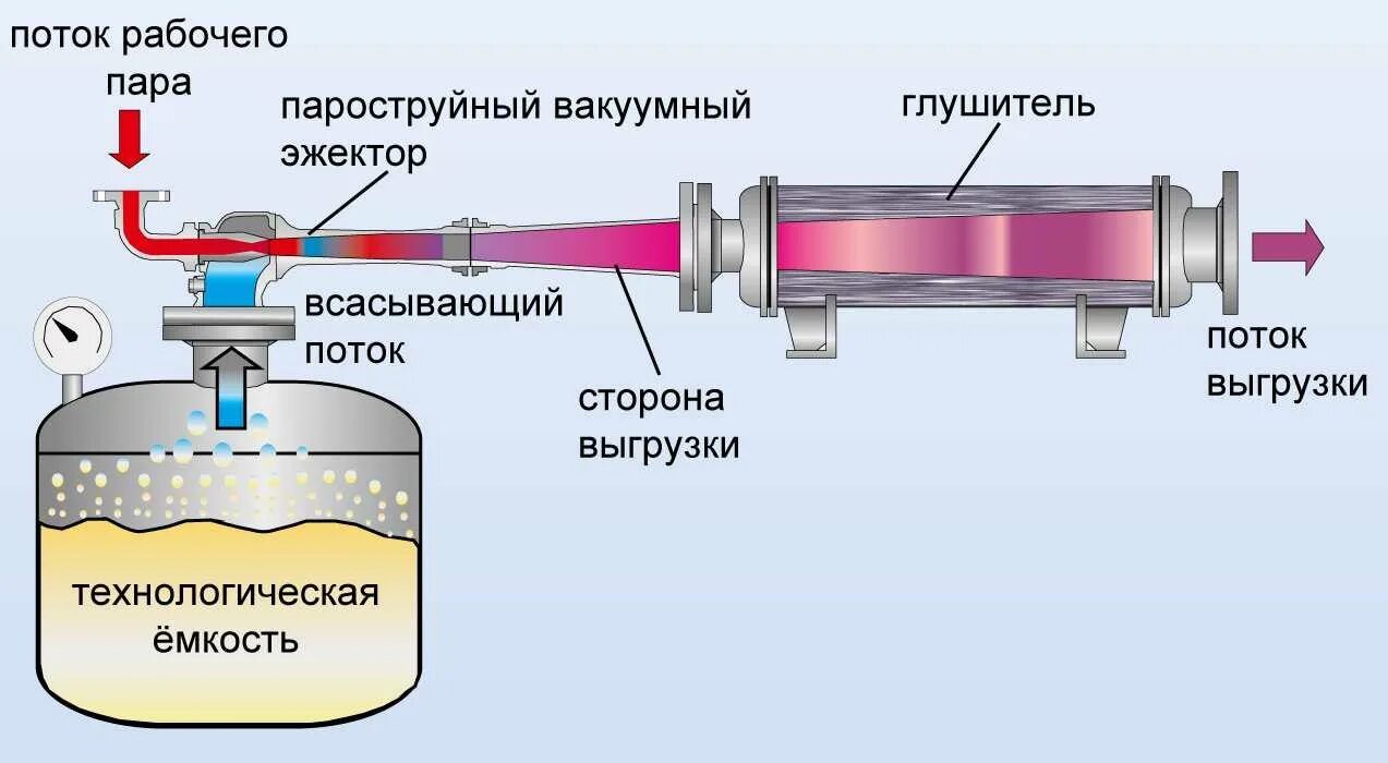 Сколько длится вакуумный. Пароструйный компрессор эжектор. Пароструйный диффузионный насос. Вакуумный эжектор схема. Вакуумный насос инжекторного типа конструкция.