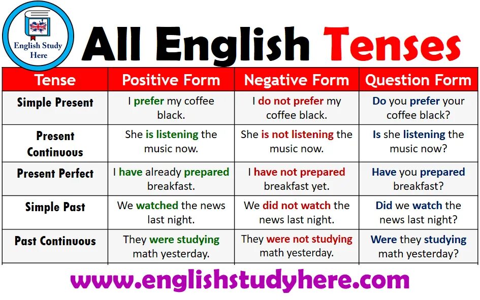 Present tenses questions. English Tenses. English Tenses таблица. All past Tenses in English. English Tense forms.