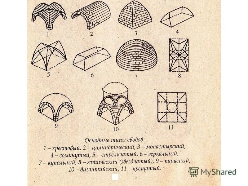 Своды размер. Крестовый и сомкнутый своды. Монастырский свод схема. Схема крестовой конструкции сводов. Цилиндрический свод крестовой схема.