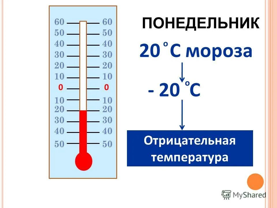 Отрицательная температура воздуха. Понятие отрицательной температуры. Термометр с отрицательной температурой. Сумма отрицательных температур.