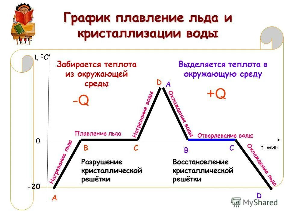 График охлаждения. График охлаждения и кристаллизации воды. 4рафик п2ав2ения и 1твер3евания. График охлаждения и кристаллизации. График охлаждения и кристаллизации.