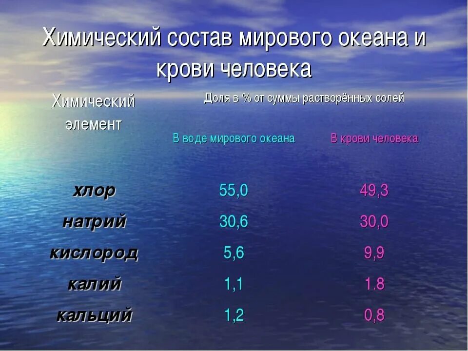 Содержащиеся элементы в воде