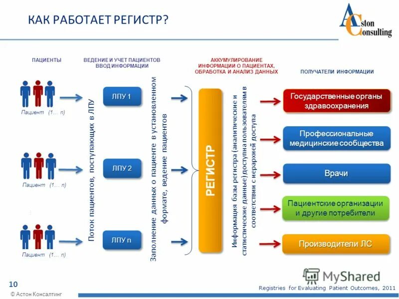 Электронный регистр пациентов. Регистр пациентов пример. Регистр больных ковид. Регистр онкологических больных. Регистр больных ковид.
