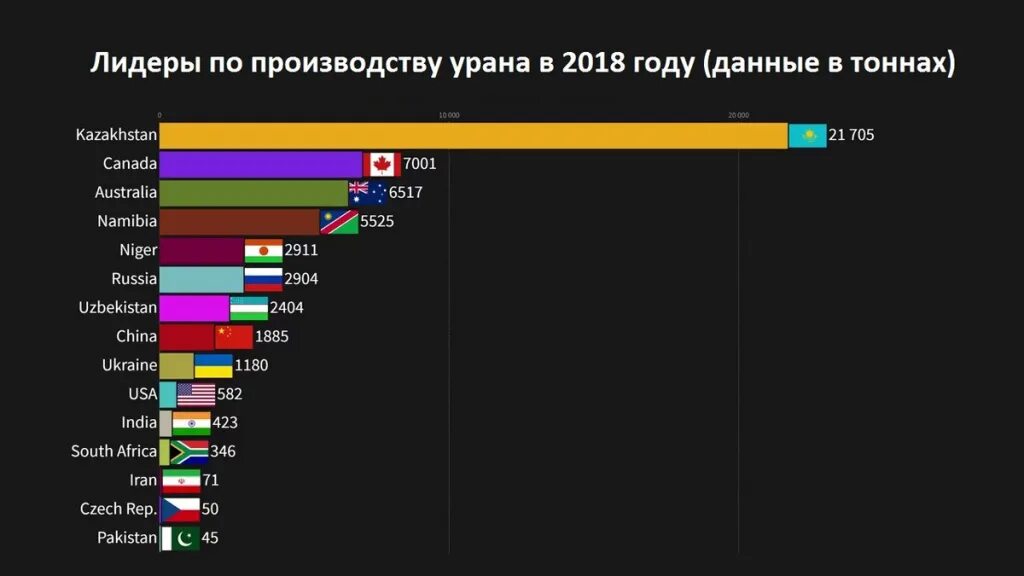 Ядерные запасы стран. Страны по добыче урана. Страны Лидеры по добыче урана. Добыча урана в мире по странам. Добыча урана в мире по странам 2020.