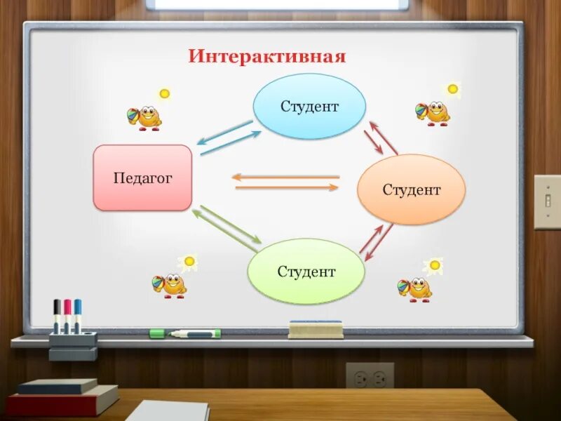 Интерактивная игра что это. Интерактивные доски в образовании. Интерактивные методы. Схема интерактивной доски. Интерактивное обучение схема.