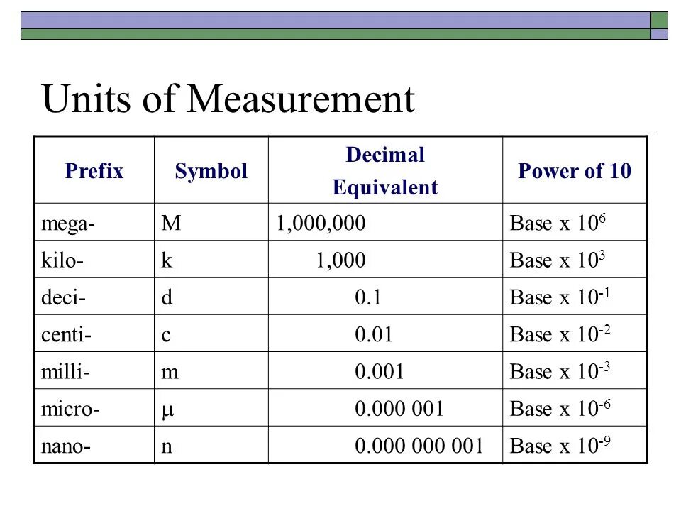 Unit of measure. Units of measurement. Тема Units of measurement. Standard measurement Units.