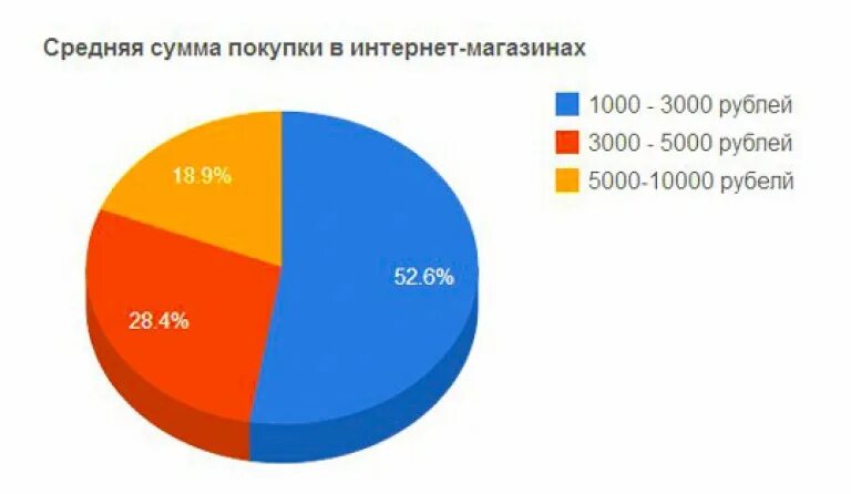 Сумма покупки в интернете. Диаграмма покупок в интернете. Диаграмма интернет магазина. Процент покупок через интернет. Диаграмма покупки в интернет магазинах.