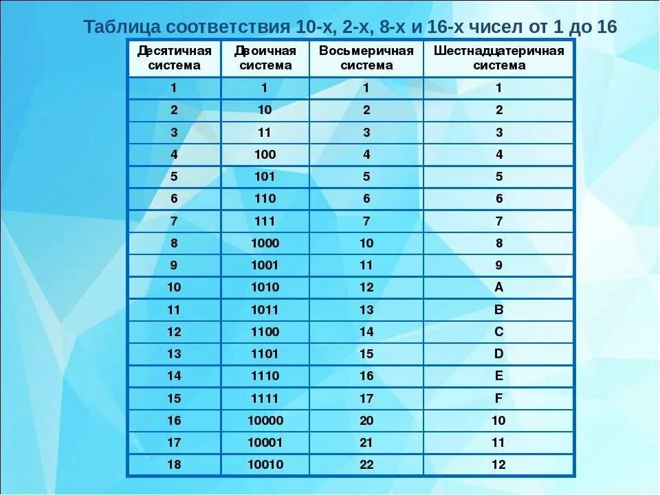 Таблица информатика буквы. Двоичная система счисления в информатике. таблица перевода систем счисления информатика. таблица система счисления в информатике двоичная система. таблица систем счисления информатика до 20.
