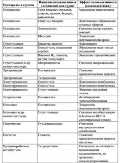 Антибиотики и продукты совместимость