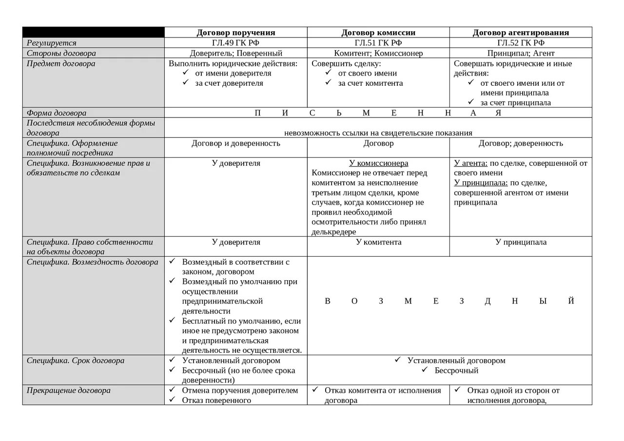 Агентские комиссионные. Таблица договоров поручения комиссии и агентского договора. Договор комиссии и договор поручения сравнительная характеристика. Схема договора комиссии, агентский договор и договор поручения. Комиссия агентирование поручение сравнительная таблица.