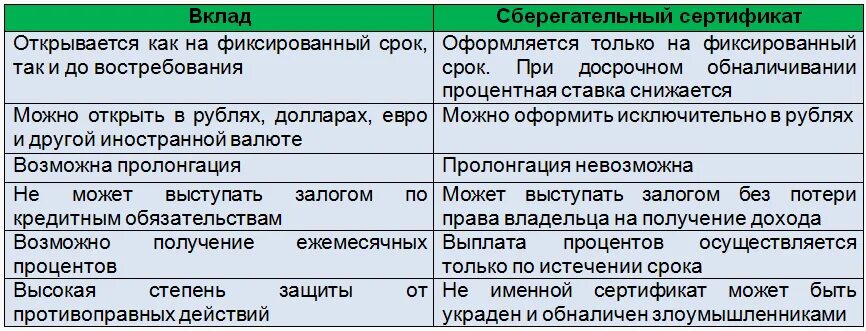 Вклад и счет что это. Депозиты и вклады отличия. отличие депозита от вклада. депозитный и сберегательный счет разница. сравнение депозитного и сберегательного сертификатов.