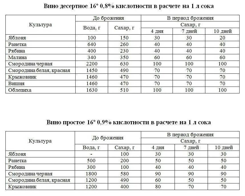 Сколько сахара добавлять в домашнее