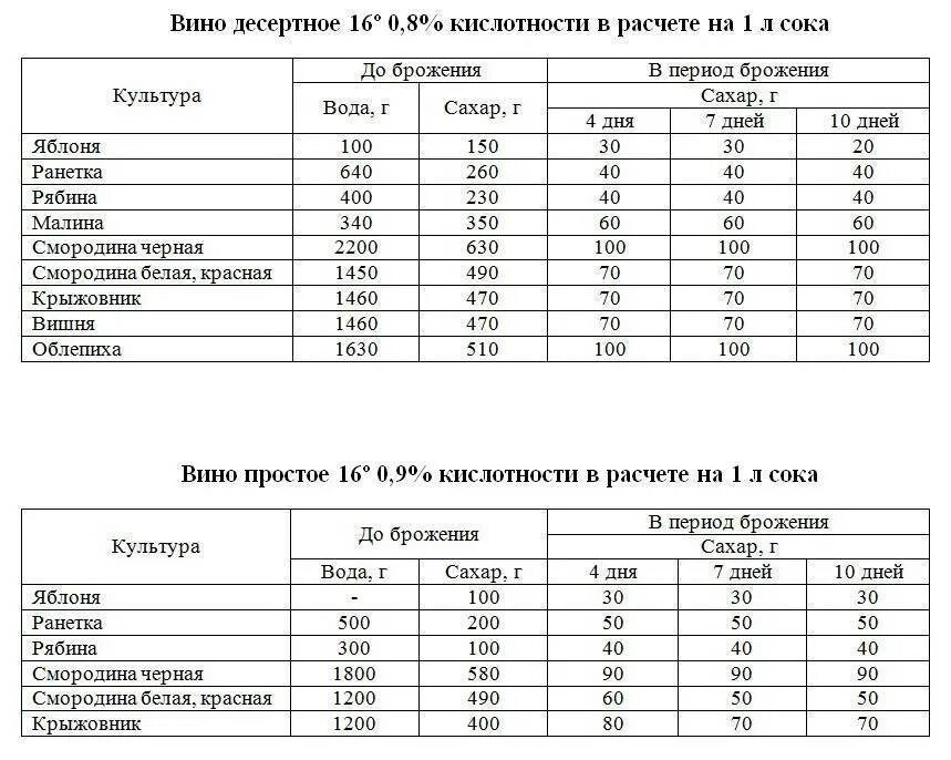 Вино виноград сахар. Таблица приготовления виноградного вина. Таблица для приготовления вина из винограда. Таблица для приготовления домашнего вина из винограда. Таблица для домашнего вина из винограда.