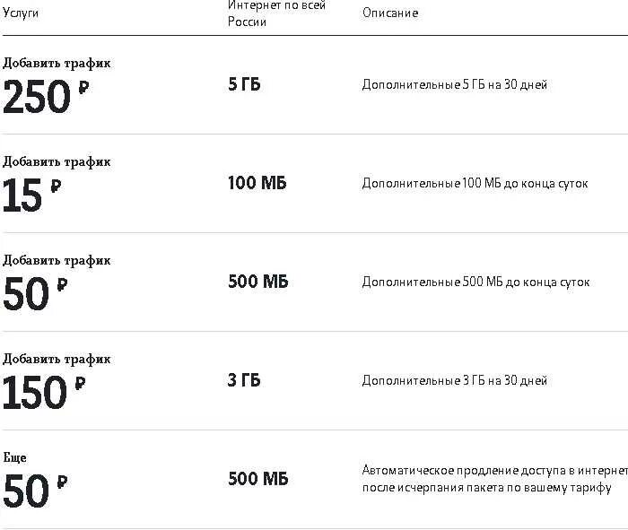 Сколько нужно гб интернета в месяц