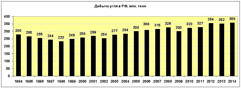 5 млн тонн в год. Добыча угля в России по годам таблица. Статистика добычи угля в России таблица. Добыча угля в СССР таблица. Добыча угля в России в годы.