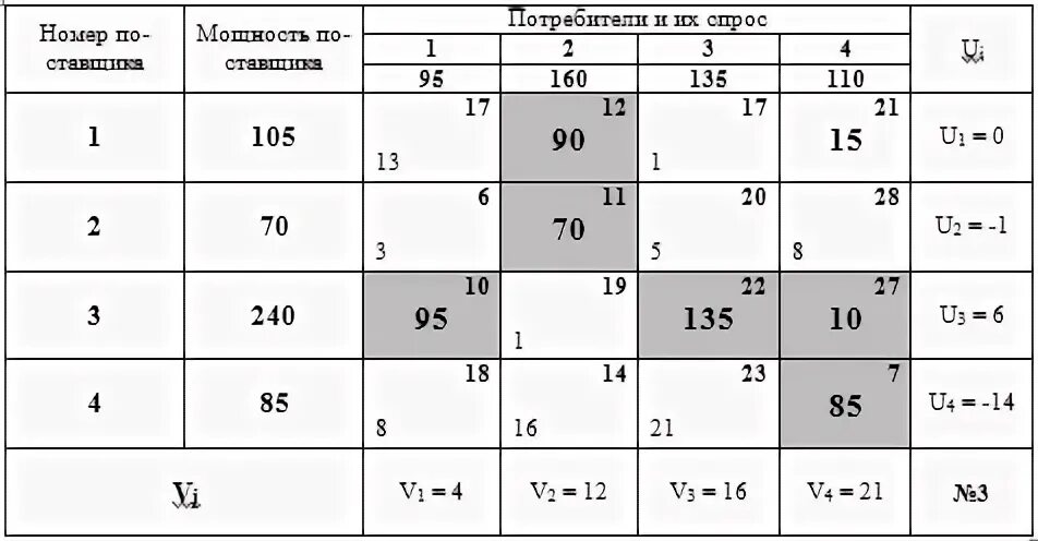 Метод минимального элемента. Метод минимального элемента транспортная задача. Алгоритм минимального элемента транспортная задача. Метод минимального элемента пример.