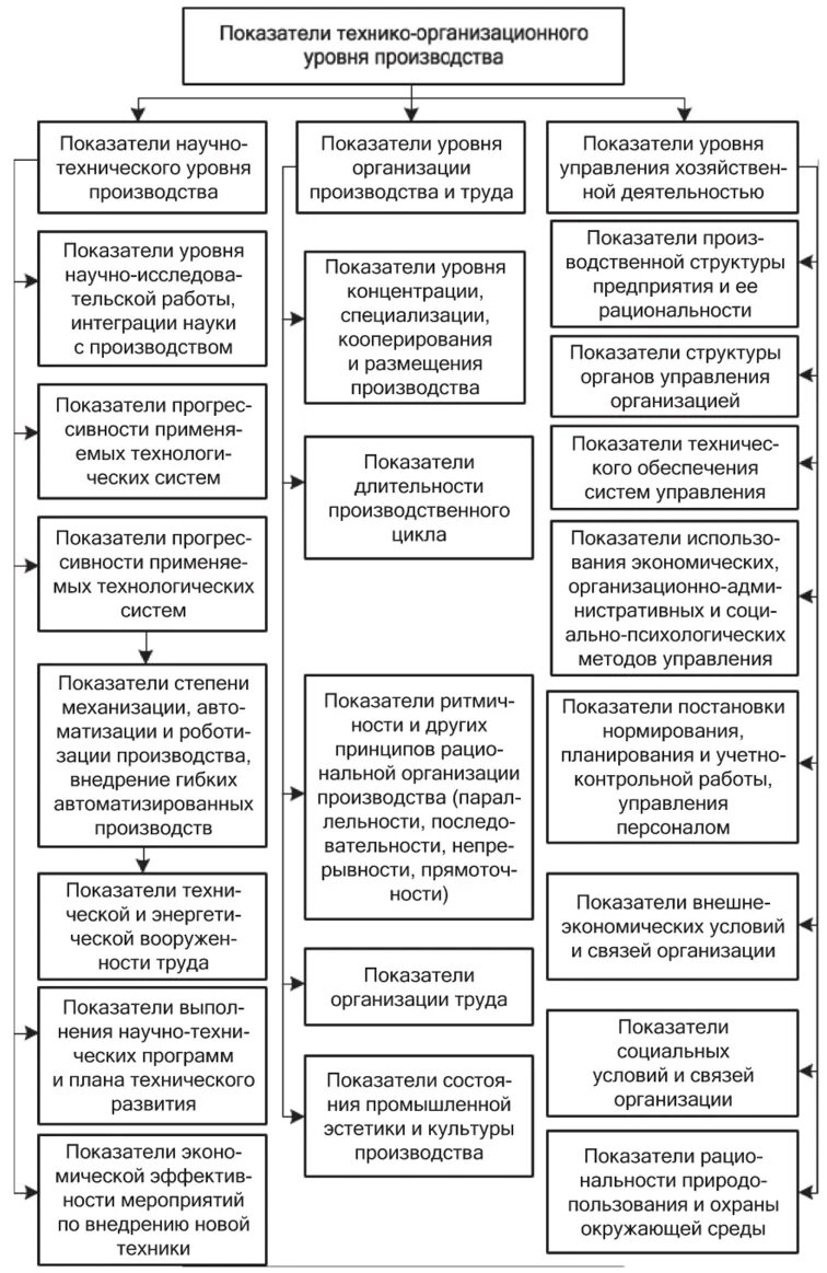 Технические показатели производства. Анализ организационно-технического уровня производства. Анализ технико-организационного уровня предприятия. Технико-организационный уровень производства. Схема показателей технико-организационного уровня производства.