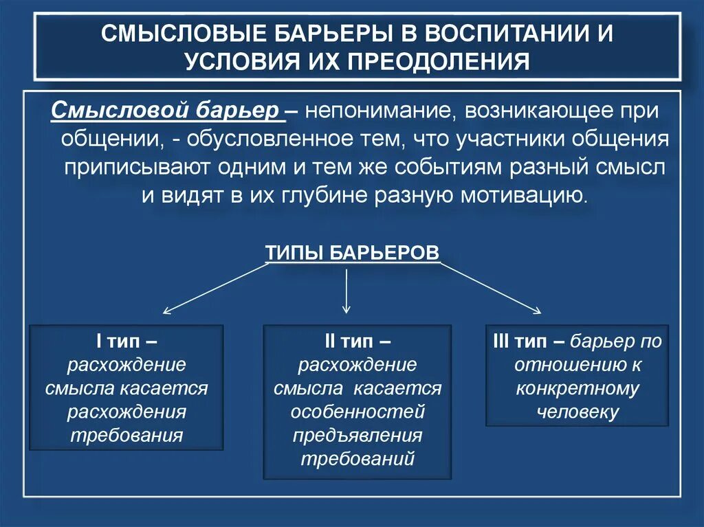 Воспитание в процессе общения. Смысловой барьер. Методы преодоления барьеров в общении. Смысловые барьеры в общении. Смысловые барьеры в общении схема.