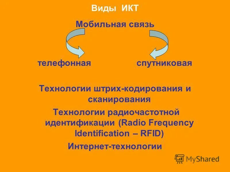 Типы информационных коммуникаций