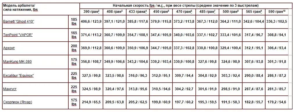 Кинетическая энергия арбалета. Таблица веса стрелы для арбалета. Таблица натяжения тетивы.