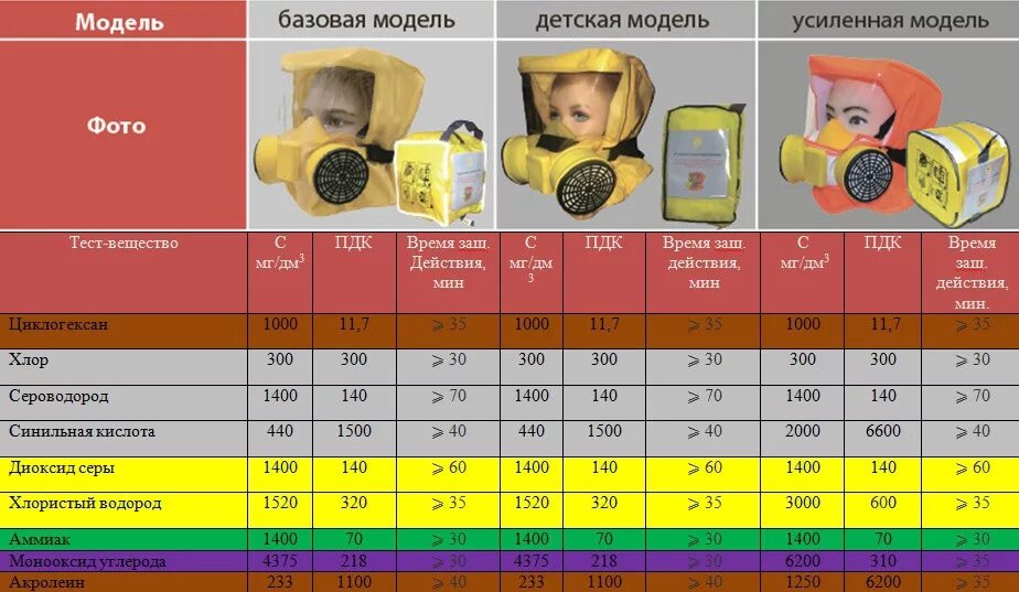 Самоспасатель шанс е когда использовать. Универсальный фильтрующий самоспасатель шанс-е. самоспасатель шанс - е с полумаской и фильтрами фсэ, базовый (5лет). cамоспасатель &quot;шанс&quot; - е базовая модель. самоспасатель шанс-е с полумаской характеристики.
